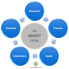 Applying For a Whats Grant