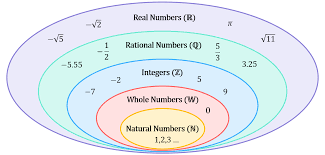 What are Natural Numbers?